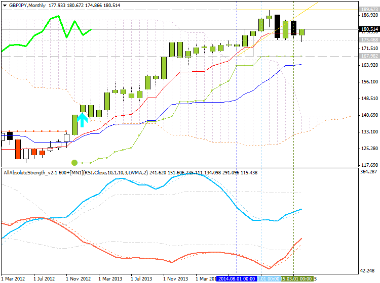 Weekly Outlook: 2015, April 26 - May 03-gbpjpy-mn1-alpari-limited.png