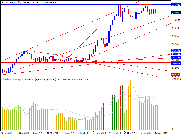 USDJPY and EURUSD Technical Analysis-usdjpy-w1-alpari-limited.png