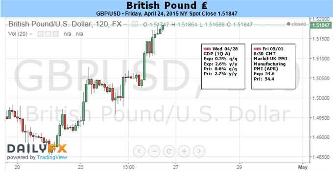 Weekly Outlook: 2015, April 26 - May 03-fun_gbpusd.png