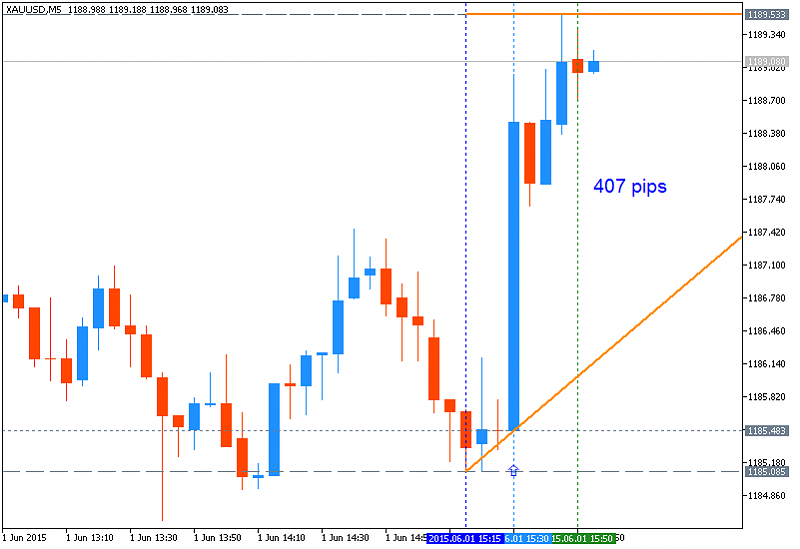 Weekly Outlook: 2015, May 31 - June 07-xauusd-m5-metaquotes-software-corp-407-pips-price-movement-.png