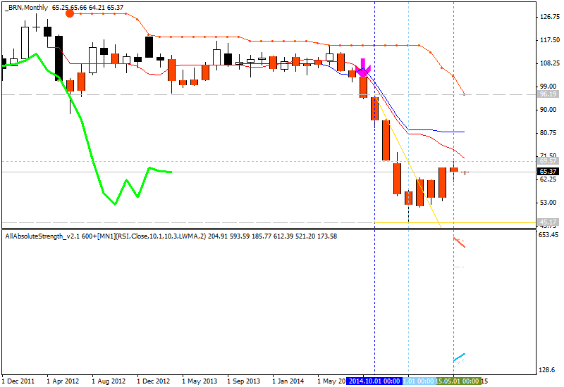 Technical Analysis-brn-mn1-alpari-limited.png