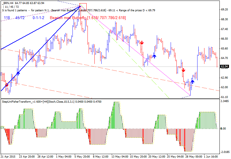 Technical Analysis-brn-h4-alpari-limited-2.png