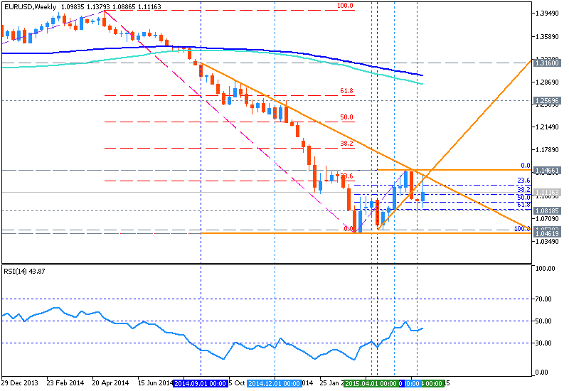 USDJPY and EURUSD Technical Analysis-eurusd-w1-metaquotes-software-corp-temp-file-screenshot-12808.png