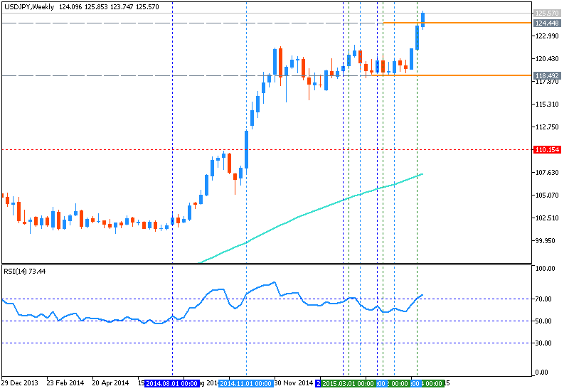USDJPY and EURUSD Technical Analysis-usdjpy-w1-metaquotes-software-corp-temp-file-screenshot-37097.png