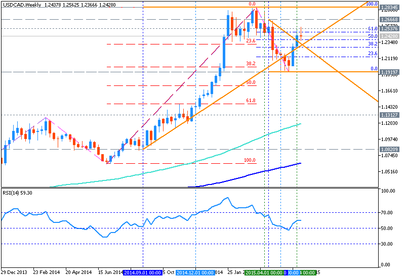 USDJPY and EURUSD Technical Analysis-usdcad-w1-metaquotes-software-corp-temp-file-screenshot-31471.png