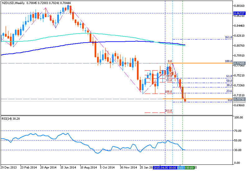 USDJPY and EURUSD Technical Analysis-nzdusd-w1-metaquotes-software-corp-temp-file-screenshot-54263.png