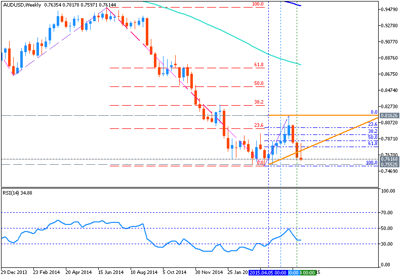 USDJPY and EURUSD Technical Analysis-audusd-w1-metaquotes-software-corp-temp-file-screenshot-41472.png