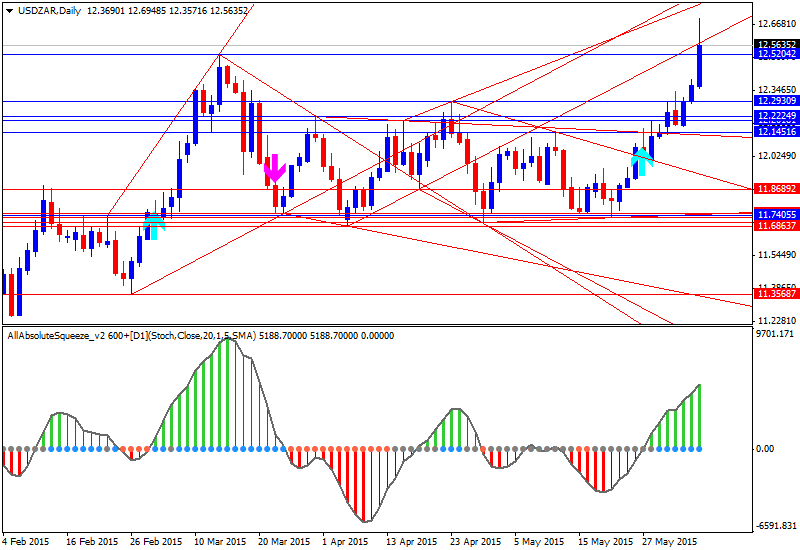 Weekly Outlook: 2015, June 07 - 14-usdzar-d1-alpari-limited-3.png