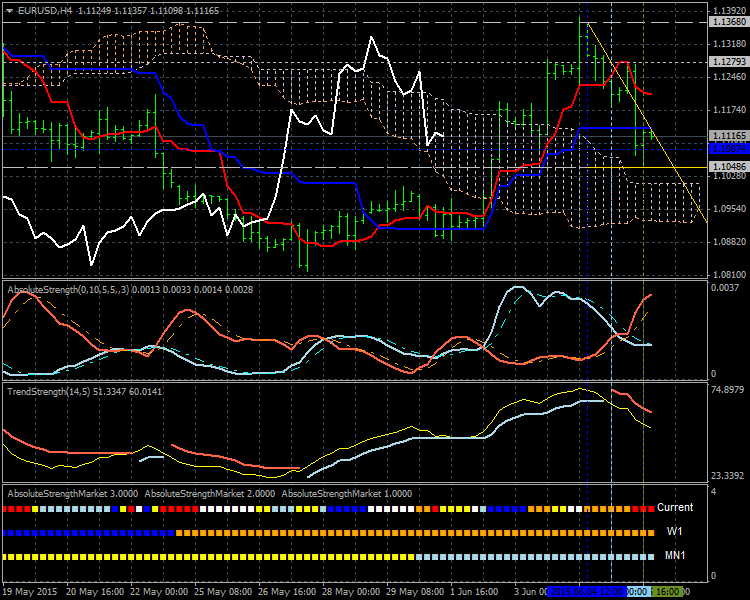 Weekly Outlook: 2015, June 07 - 14-eurusd-h4-alpari-limited-2.png