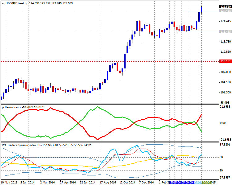 Weekly Outlook: 2015, June 07 - 14-usdjpy-w1-alpari-limited.png