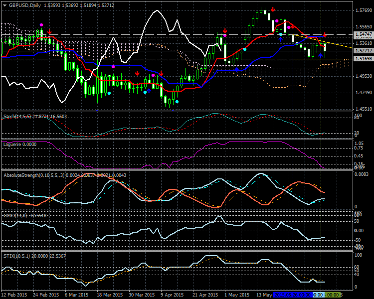 Weekly Outlook: 2015, June 07 - 14-gbpusd-d1-alpari-limited.png