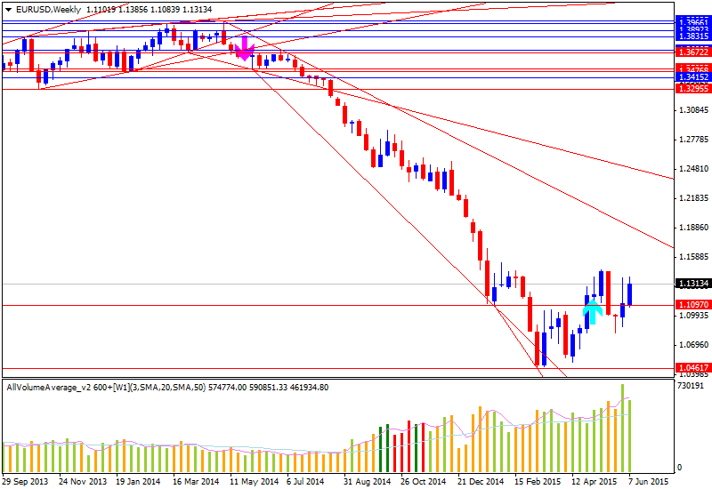 USDJPY and EURUSD Technical Analysis-eurusd-w1-alpari-limited.png