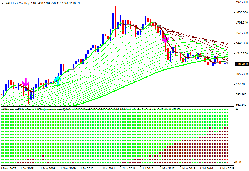 Technical Analysis-xauusd-mn1-alpari-limited.png