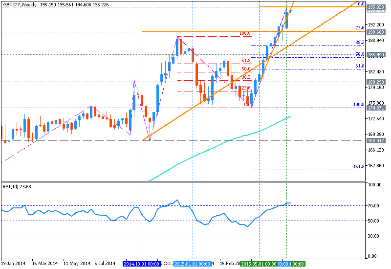 GBP Technical Analysis-gbpjpy-w1-metaquotes-software-corp.png