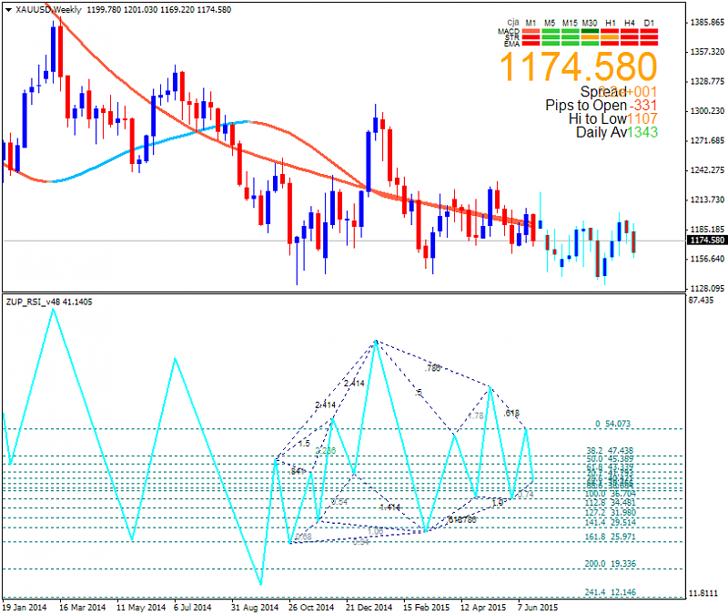 Technical Analysis-xauusd-w1-alpari-limited.png