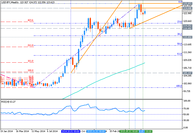 USDJPY and EURUSD Technical Analysis-usdjpy-w1-metaquotes-software-corp-2.png
