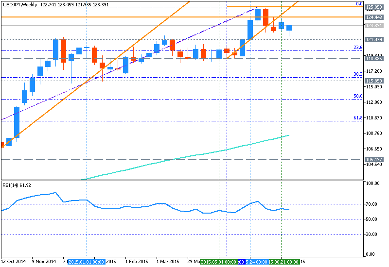 NZD Technical Analysis-usdjpy-w1-metaquotes-software-corp.png