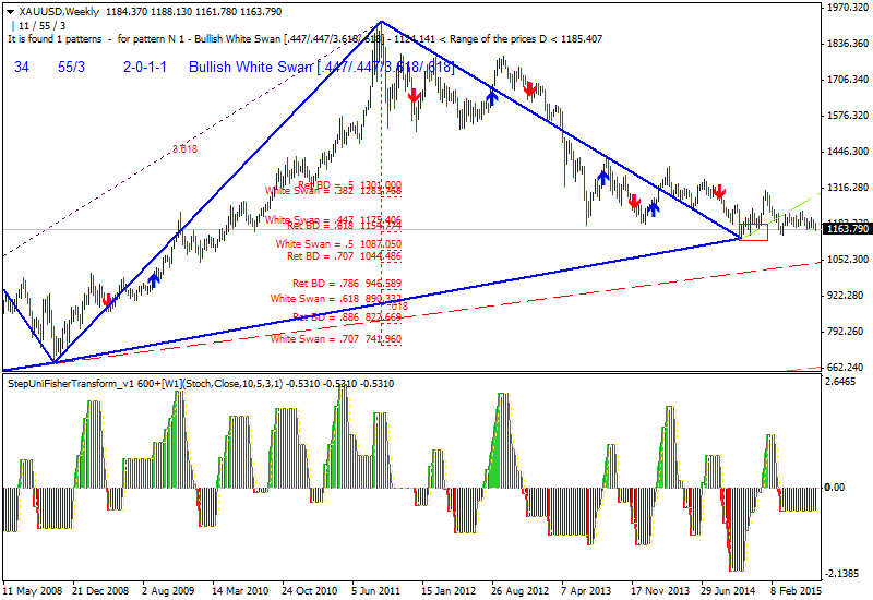 Technical Analysis-xauusd-w1-alpari-limited.png