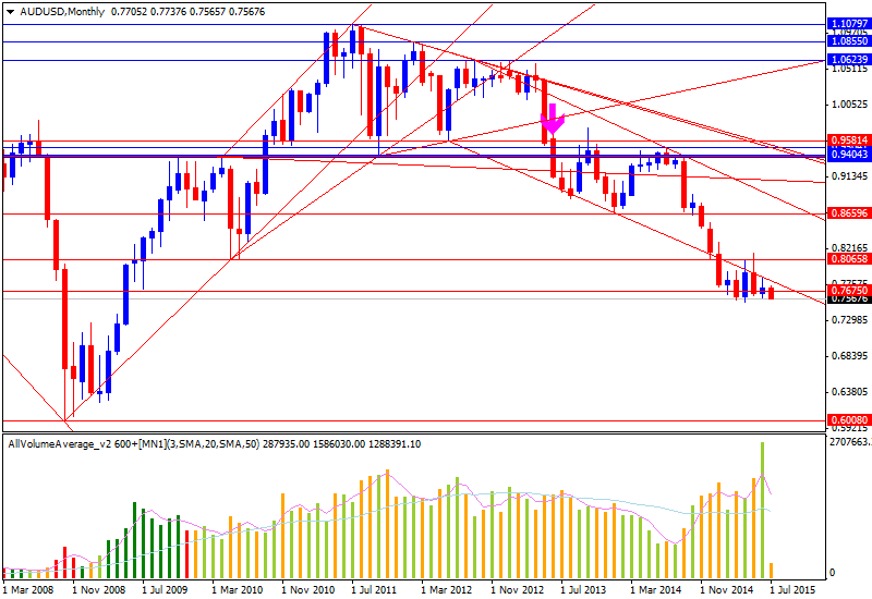 Weekly Outlook: 2015, July 05 - 12-audusd-mn1-alpari-limited.png