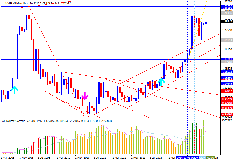 Weekly Outlook: 2015, July 05 - 12-usdcad-mn1-alpari-limited.png