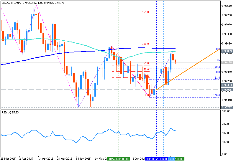 CHF Technical Analysis-usdchf-d1-metaquotes-software-corp.png