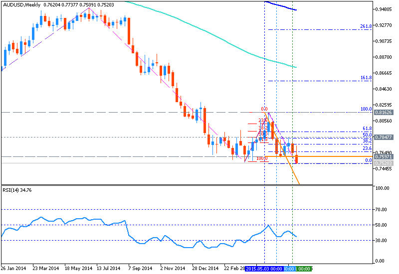AUD Technical Analysis-audusd-w1-metaquotes-software-corp.png