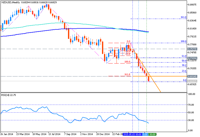 AUD Technical Analysis-nzdusd-w1-metaquotes-software-corp.png