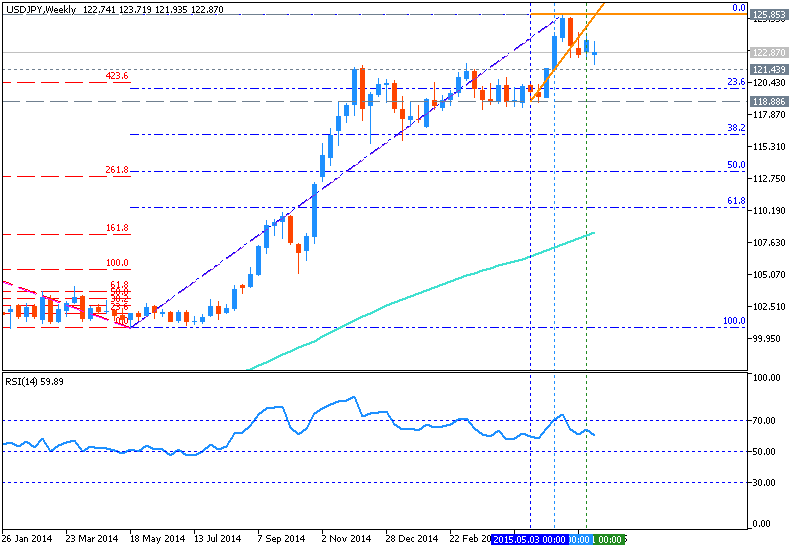 AUD Technical Analysis-usdjpy-w1-metaquotes-software-corp-2.png