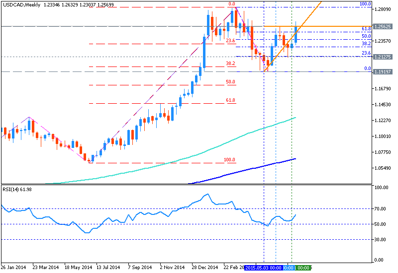 AUD Technical Analysis-usdcad-w1-metaquotes-software-corp.png