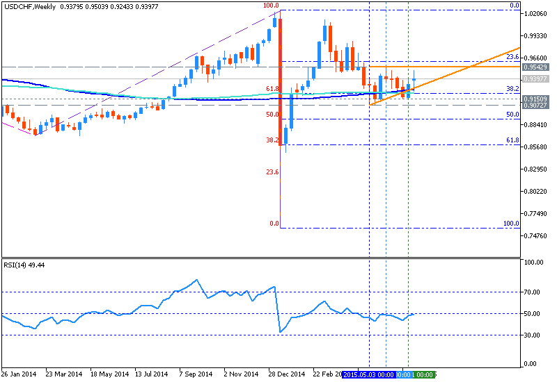 AUD Technical Analysis-usdchf-w1-metaquotes-software-corp.png