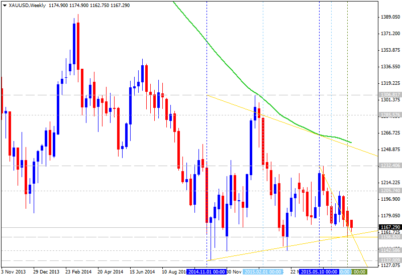 Technical Analysis-xauusd-w1-alpari-limited-2.png