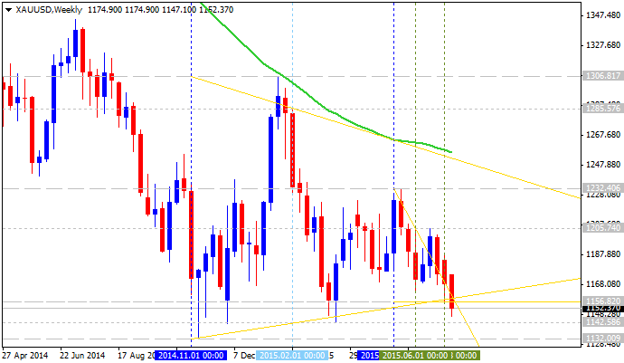 Technical Analysis-xauusd-w1-alpari-limited.png