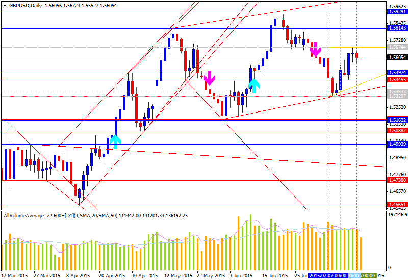 Weekly Outlook: 2015, July 19 - 26-gbpusd-d1-alpari-limited.png