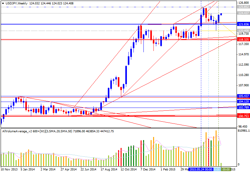 Technical Analysis-usdjpy-w1-alpari-limited.png