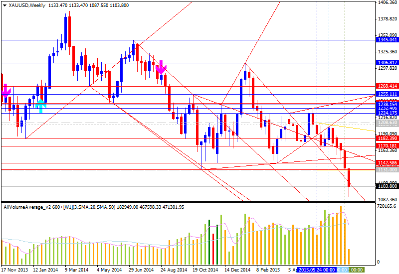 Technical Analysis-xauusd-w1-alpari-limited.png