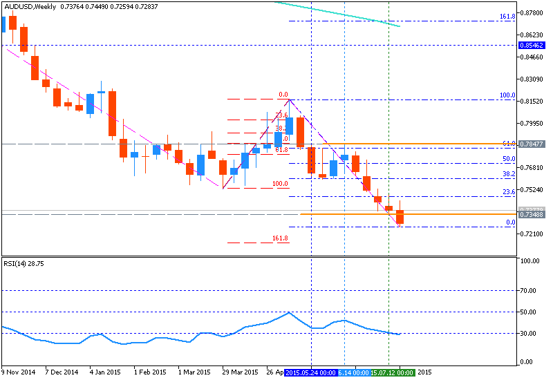 AUD Technical Analysis-audusd-w1-metaquotes-software-corp-2.png
