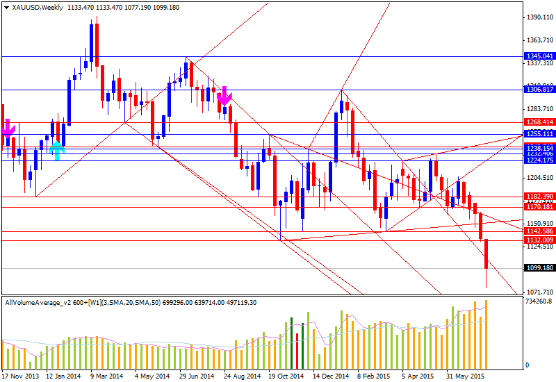 Weekly Outlook: 2015, July 26 - August 02-xauusd-w1-alpari-limited.png