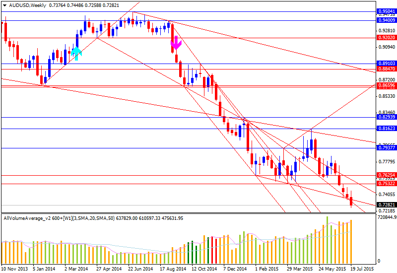 Weekly Outlook: 2015, July 26 - August 02-audusd-w1-alpari-limited.png