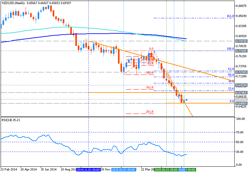 NZD Technical Analysis-nzdusd-w1-metaquotes-software-corp.png