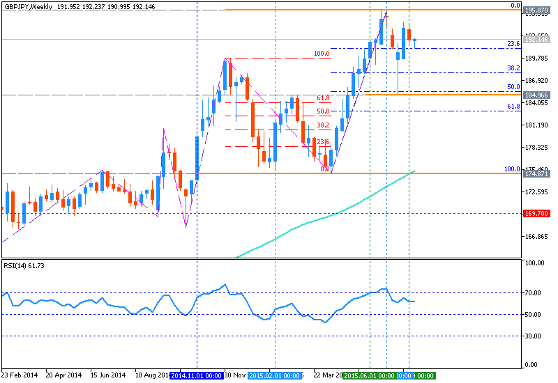 GBP Technical Analysis-gbpjpy-w1-metaquotes-software-corp.png