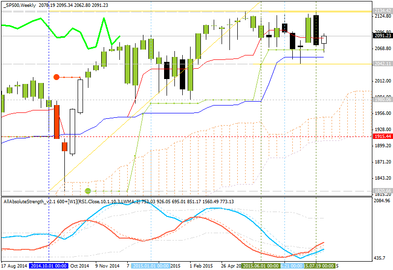 Technical Analysis-sp500-w1-alpari-limited.png