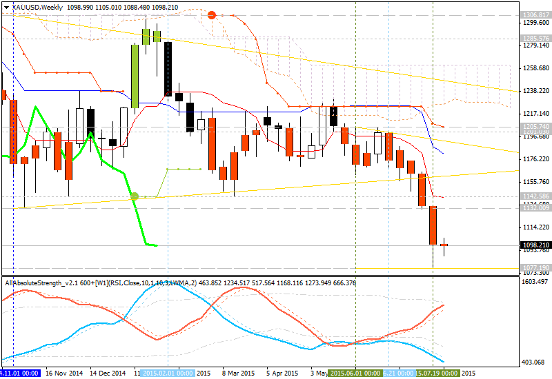 Technical Analysis-xauusd-w1-alpari-limited-2.png