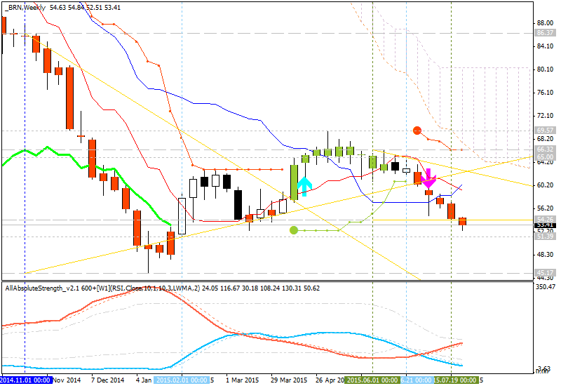 Technical Analysis-brn-w1-alpari-limited.png