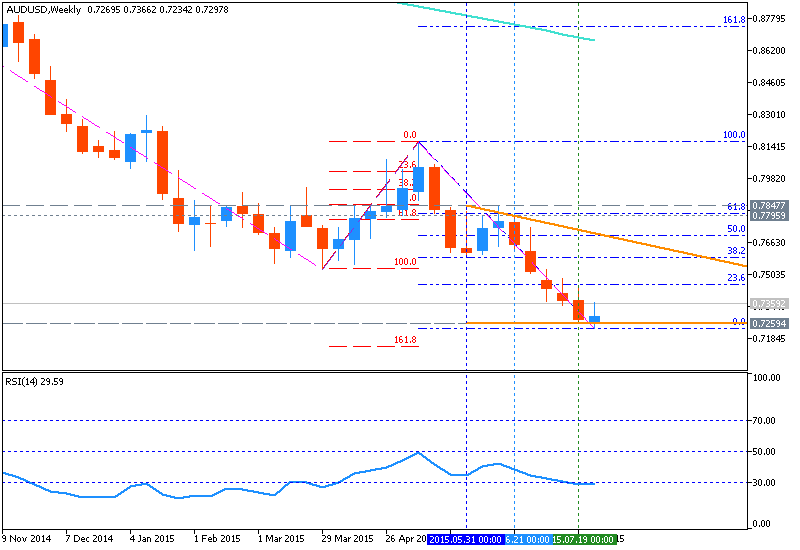 AUD Technical Analysis-audusd-w1-metaquotes-software-corp.png