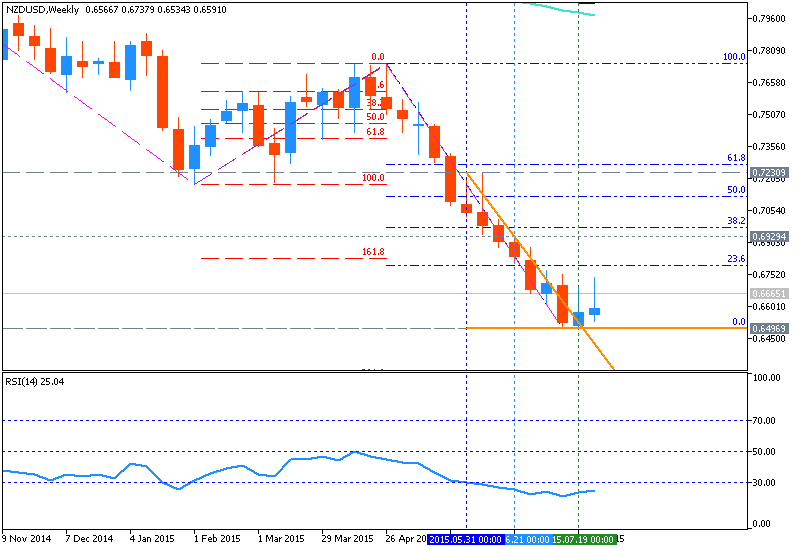 AUD Technical Analysis-nzdusd-w1-metaquotes-software-corp.png