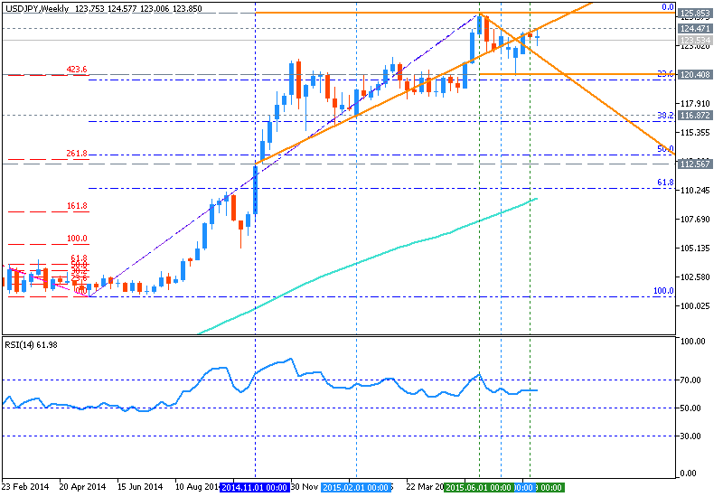 AUD Technical Analysis-usdjpy-w1-metaquotes-software-corp.png