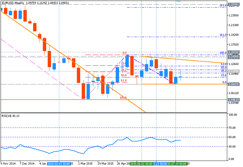 AUD Technical Analysis-eurusd-w1-metaquotes-software-corp.png