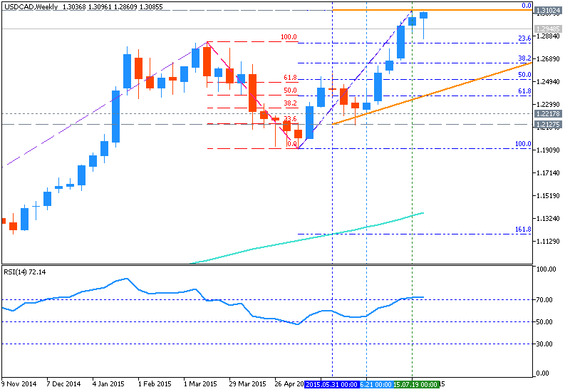 AUD Technical Analysis-usdcad-w1-metaquotes-software-corp.png