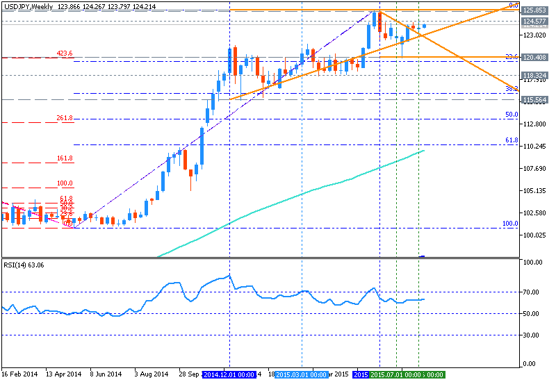 USDJPY and EURUSD Technical Analysis-usdjpy-w1-metaquotes-software-corp-4.png
