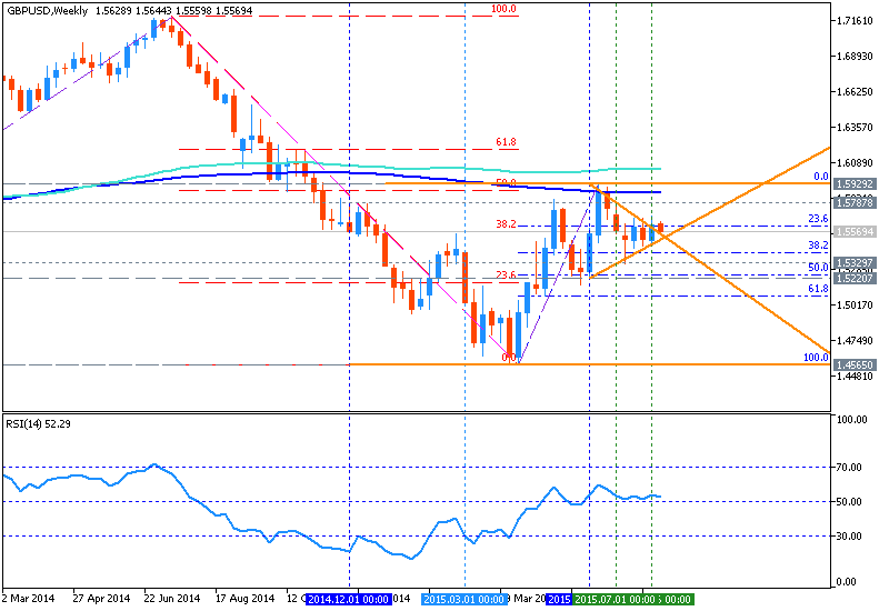 USDJPY and EURUSD Technical Analysis-gbpusd-w1-metaquotes-software-corp.png